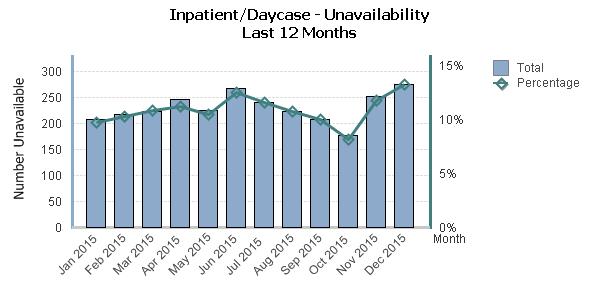 181 The following charts show the extent to which patient unavailability is