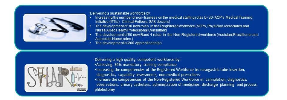 productivity and efficiency These will be developed and agreed by the Clinical Transformation Board, incorporating a base line assessment, trajectory and milestones for achievement and an overall