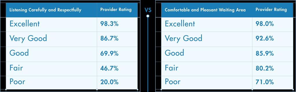 overall provider score. As you can see, listening carefully has a much stronger correlation to overall provider ratings.