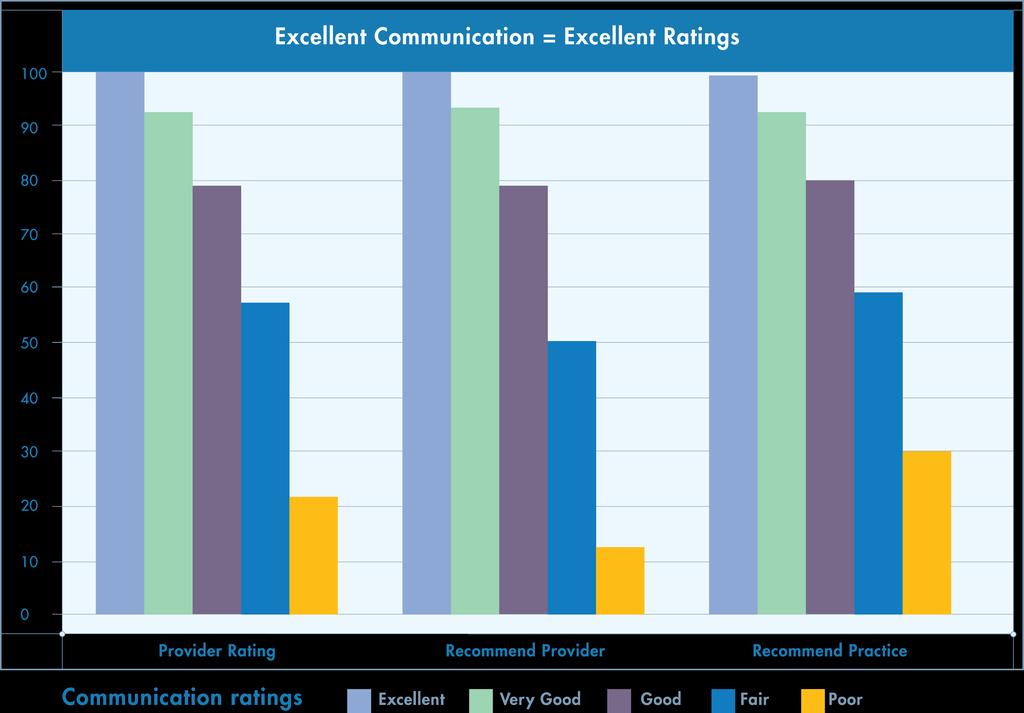 overall communication of a practice. The Communication Index is closely correlated to overall provider ratings and encompasses a number metrics.