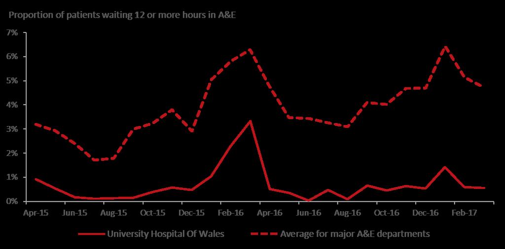 97 During the same period, Exhibit 14 indicates that the proportion of patients waiting over 12 hours in accident and emergency has reduced and the number of breaches is low.
