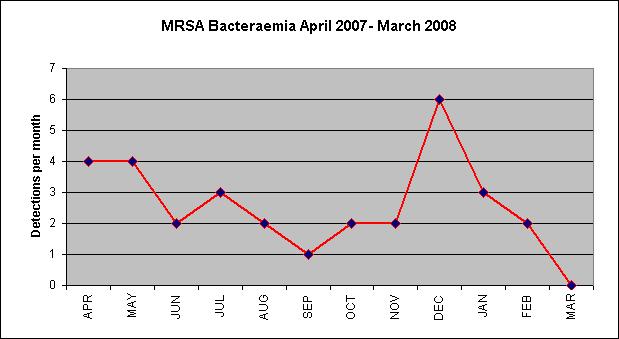 Performance tracking for MRSA Bacteraemia April 2007 - March 2008 Monthly 2007/08