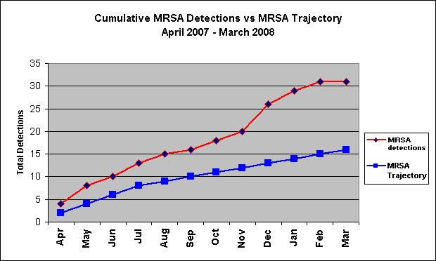 Cumulative MRSA Detections vs MRSA Trajectory Trajectory Actual 2007/08 Trajector Actual y Q1 6 10 Apr 4 2 Q2 4 6 May