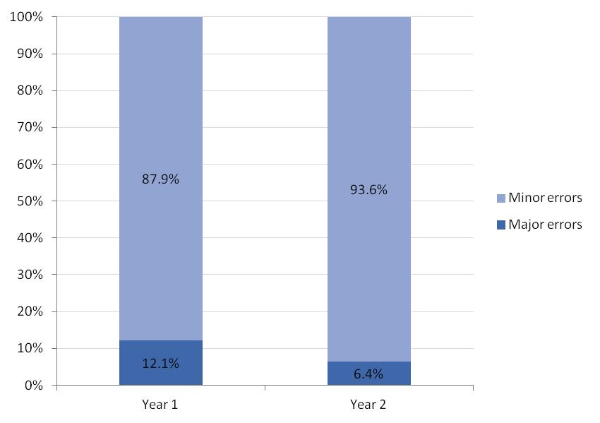 Figure 2: Percentage of MCCDs with major or minor errors for reporting years one and two Data source: Death Certification Review Service case management system (Sugar) MCCDs deemed not in order can
