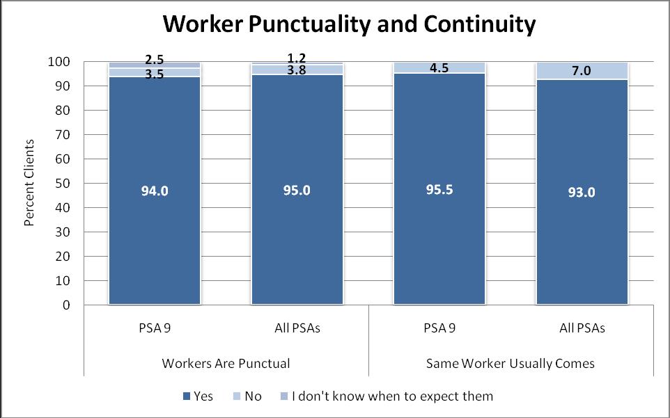 Client Satisfaction With the Ability to Communicate With Direct Service Workers Fifty-two percent of the PSA 9 survey respondents said they were Very Satisfied with worker communication, and an