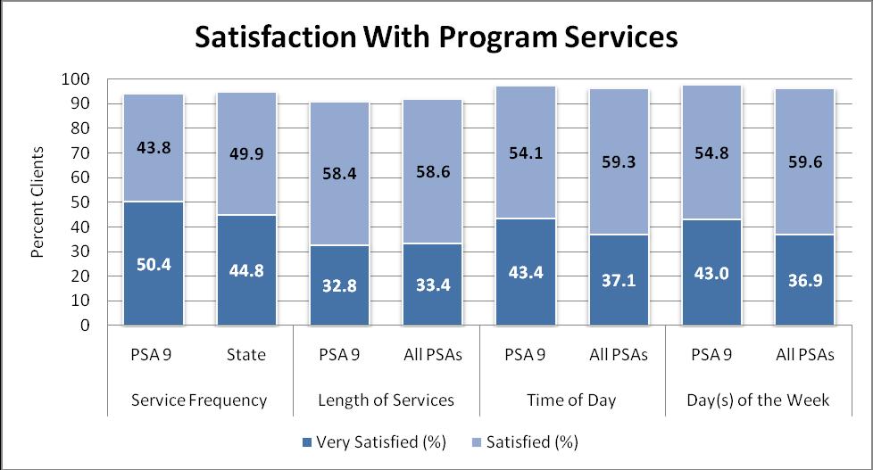 Client Satisfaction With Program Service Delivery Four questions asked survey respondents about their satisfaction with program services. How satisfied are you with how often services are provided?