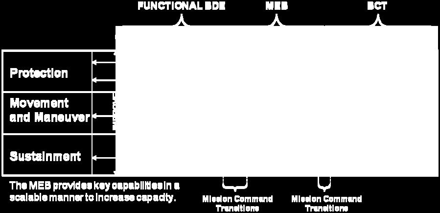 functional brigades when integrating these capabilities.