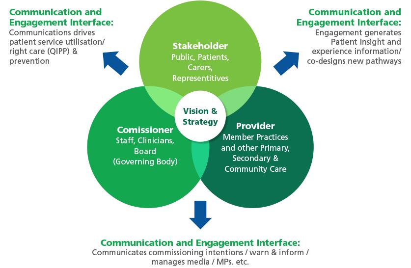 The CCG will concentrate upon: Joint working activity with MK Hospital Trust - during future public participation events and particularly with regard to clinical engagement ; Reaching a wider