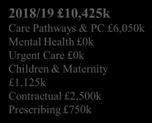 Contractual 2,k Prescribing 1,k Unidentified 1,541k Care Pathways & PC 4,114k Mental Health k Urgent Care 31k Children &