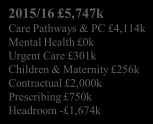 Social Care Teams 24/7 Community Services Working Maternity, Children & YP Implement 5 High Impact Paediatric Pathways