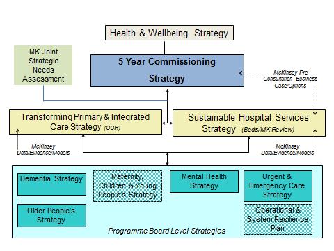 1. Purpose This document outlines the Strategic Plan and direction for Milton Keynes CCG as the lead local organisation for commissioning health care services within the town.