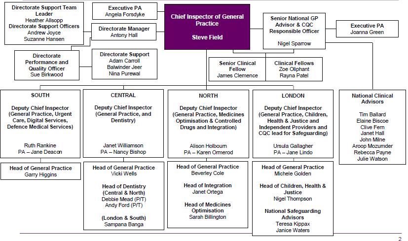 Appendix 1: Structure of Primary Medical Services Appendix 2: National Clinical Advisors Nigel Sparrow is the Senior National GP Advisor and Responsible Officer (nigel.sparrow@cqc.org.