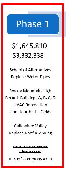 Revised Phase 1 for 2015-16 School of Alternatives Replace Water Pipes $ 300,000 Reroof Building A $ 190,080 Cullowhee Valley Replace Roof K-2 Wing $ 135,700 Replace HVAC $ 221,877 Fairview Emergency