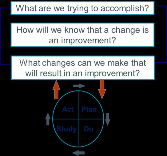 Model for Improvement Different Setting, Different Approach Starts with one unit, practice or SNF unit and Improvement Capability Give the experts (the staff) access to the tools for improvement Let