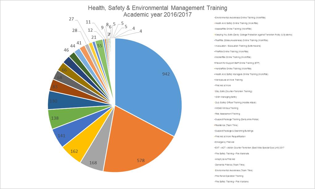 Appendix 1 Graph 1 Health and safety training data
