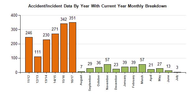 Appendix 2 Graph 2 Accident/Incident/Near Miss Data By Year With Current