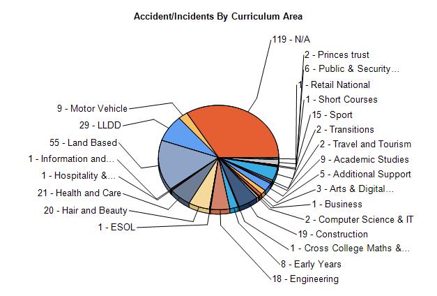 Graph 3 Accidents, Incidents and Near Misses by Curriculum Area Non-College related first aid