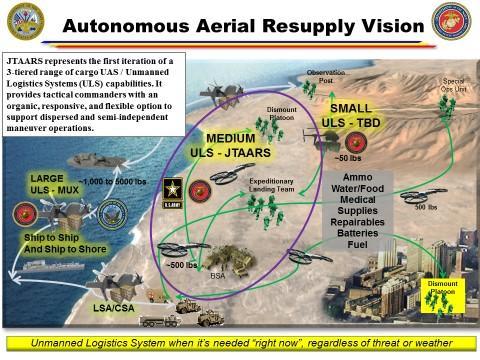 JTAARS Joint Tactical Autonomous Aerial Resupply System (JTAARS) is an Unmanned Logistics System (ULS) that provides rapid, responsive, and flexible transportation options in support of dispersed and