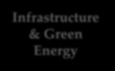 Development Infrastructure & Green Energy 인적자원개발 Achieving