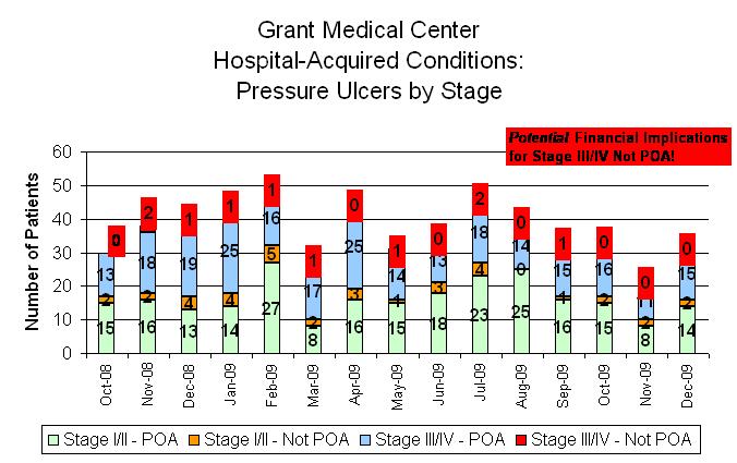 Overview Of All Pressure Ulcers 31 OUTCOMES Grant Medical Center Hospital Acquired Pressure Ulcers 6 5 4 3 2 1 0 Oct-08 Nov-08 Dec-08 #Pressure Ulcers Jan-09 Feb-09 Mar-09 Apr-09 May-09 Jun-09