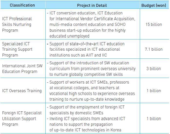 ICT HRD policy of the Korean Gov.
