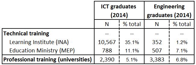 Numbers of ICT and engineering graduates There were more than 10,000 INA graduates with computing specializations in 2014, but they were almost all qualified workers, rather than