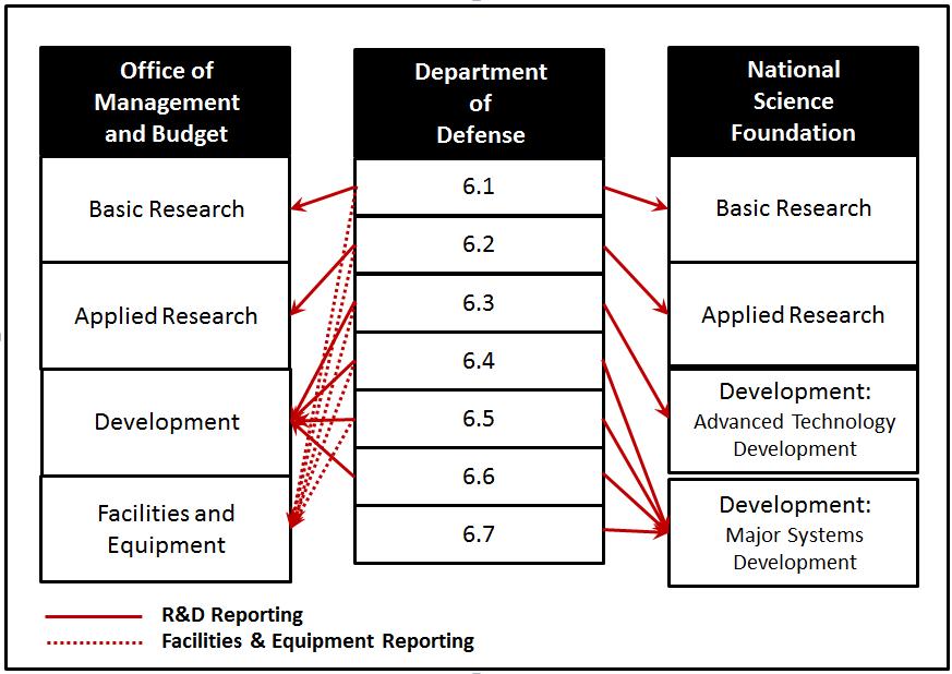 Figure 2. DOD RDT&E Crosswalks to OMB, NSF Taxonomies Source: CRS analysis of email communications from OMB and NSF.