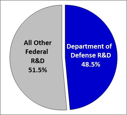 T he Department of Defense (DOD) receives nearly half of all federal research and development (R&D) appropriations, and more than twice that of the next largest federal recipient, the Department of