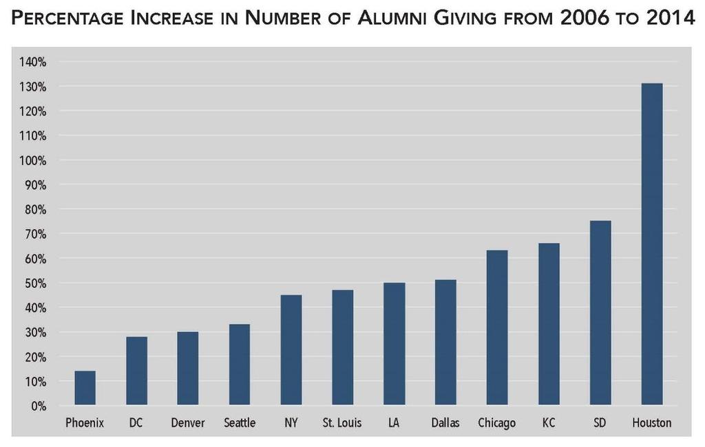 The graphs following show that between 2006 and 2014 the number of alumni making a gift to the Libraries increased by 50% and the average gift size increased by 62%.