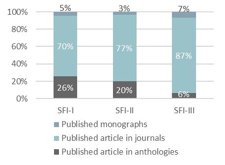 4.2 Self-reported scientific publications and other dissemination measures science, where monographs and anthologies to a lesser extent are used as publication outlets.