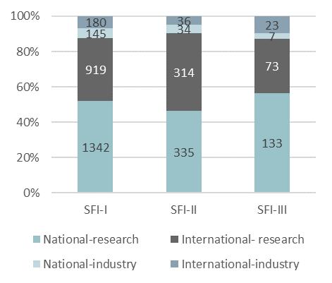 35-45 pct. of publications have at least one collaboration with international research environments. 3-5 pct.