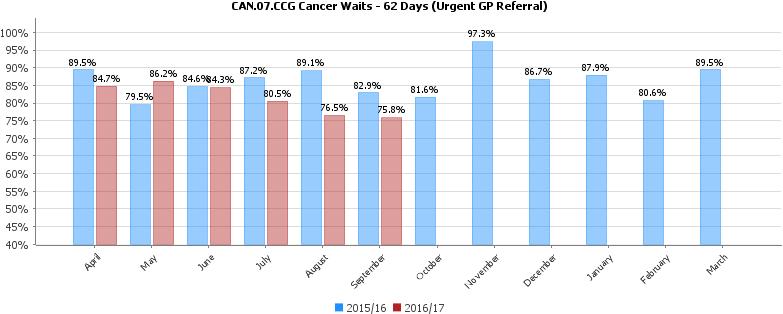 Appendix 2 E.B.12 Cancer Waits - 62 Days (Urgent GP Referral) Percentage of patients who waited a maximum two months (62 Days) from urgent GP referral to first definitive treatment for cancer.
