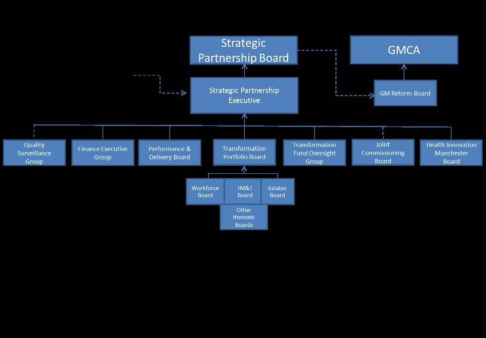 These arrangements include a new Transformation Portfolio Board which reports directly in to the existing GM Strategic Partnership Executive and Strategic Partnership Board as shown in the