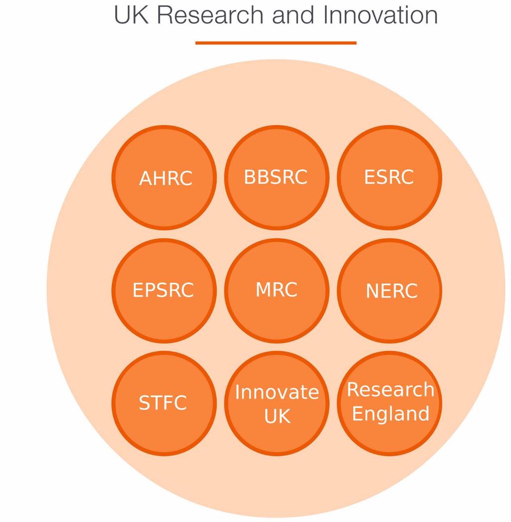 What is UK Research and Innovation UK Research and Innovation, launched on the 1 st April 2018, is the new funding organisation for research and innovation in the UK.