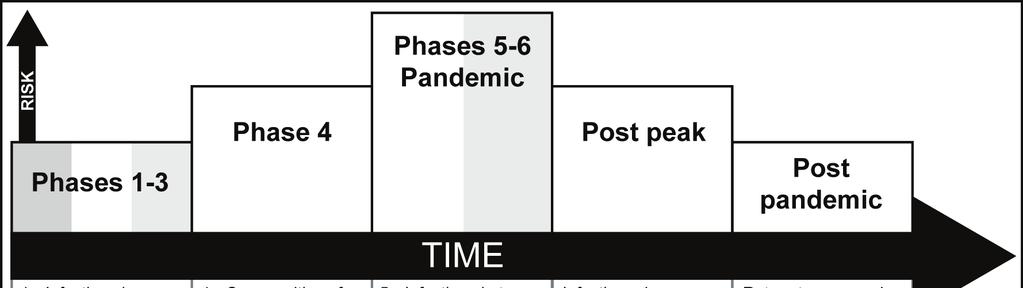 Chapter 4 Figure 4-1. World Health Organization pandemic influenza phases 4-40.