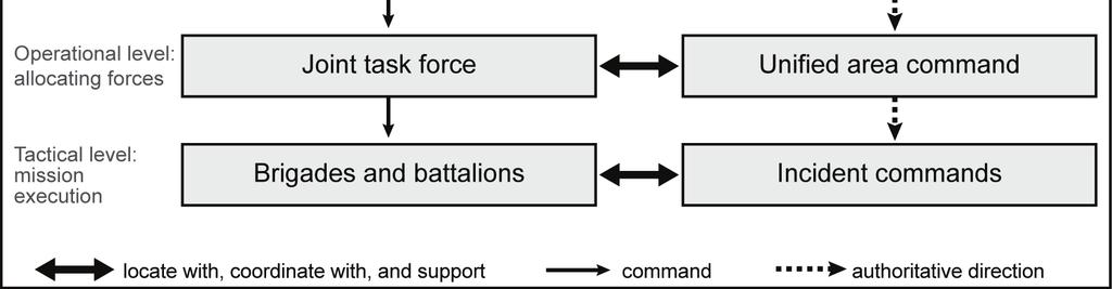 This example shows a joint task force. In some states, the military response may include only Army National Guard, and the force headquarters may be a task force.