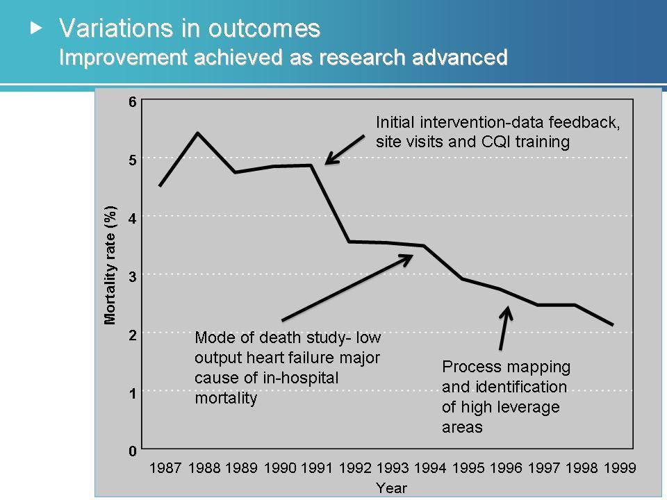 Mortality rate (%) Variations in outcomes Improvement achieved as research advanced 6 5 Initial intervention-data feedback, site visits and CQI training 4 3 2 1 0 Mode of death study-