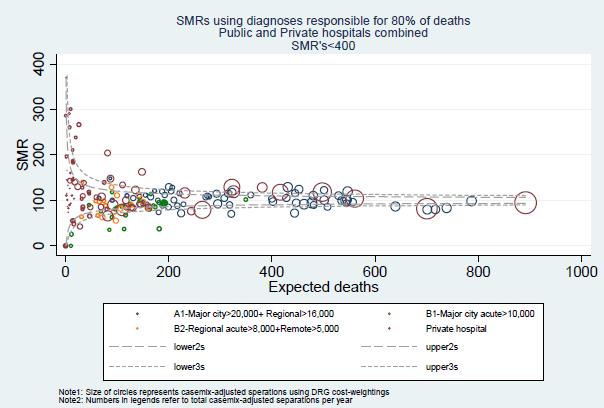 Ben-Tovim D, Hospital Standardised Mortality Ratios analyses of Australian data 19 March 2009,