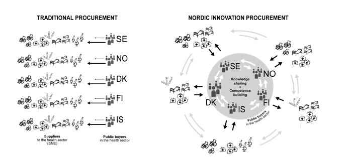 The limited awareness of the potential in using procurement and innovation strategically in the organization The lack of SME involvement in procurement and innovation Working on a Nordic level