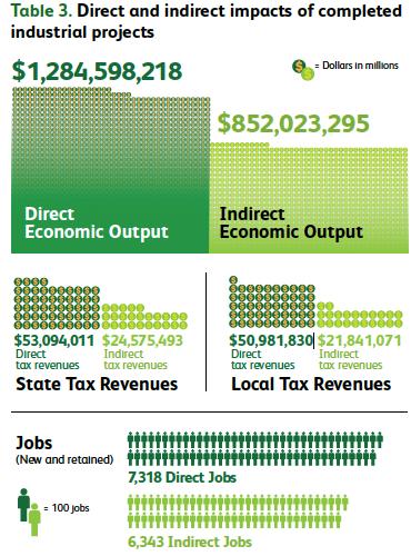 Economic Impact Fiscal Efficiency Over half of the state revenue outlay is recouped in state tax revenues from construction