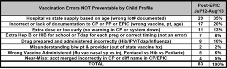 Vaccine Error Analysis 31 Document contains information protected by peer