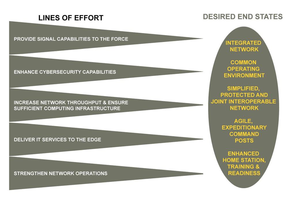 CIO/G-6 Lines of Effort and Desired End States In the context of this Army Network Campaign Plan, the LOEs serve as the leads for coordinating with community of interest partners to execute network