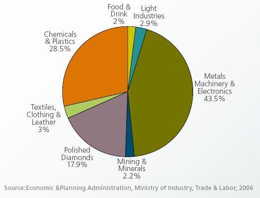 Figures Figure 10 - Manufacturing