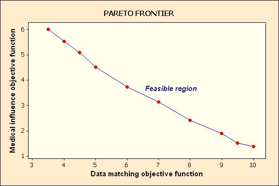 Fgure 4: Pareto fronter for the data-matchng and medcal nfluence objectve functons.