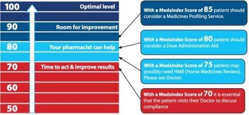 Optimising medicines use for better health outcomes Improving adherence - Example: Australia: Identification through dispensing software scoring called MedsIndex (based on the renewal of