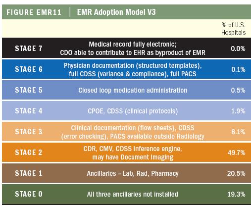 CSOHIMSS 2008 Slide 13 EHR Adoption Model HIMSS Analytics 2007 - EMR Adoption Model that measures and tracks the deployment of clinical system applications in healthcare.