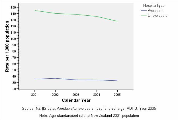 To ensure the comparability between the years, age standardised rates were calculated and shown in Figure (75). There were very minimal decline in the avoidable discharge rate.
