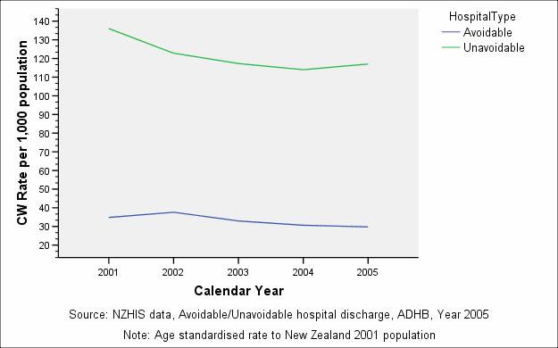 Figure (77) shows, when avoidable discharges are disaggregated into the two categories (ASH & PH), ASH were slightly decreasing, in contrast