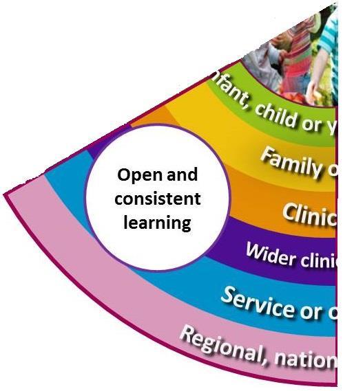 Open and consistent learning The statements here are the responsibilities or needs for each group. They may be used to assess and plan improvements for each component in the system.
