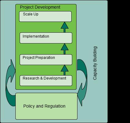 Stage of development Innovate in project design and financing Bridging funding gaps to take projects to the point of financial viability Feasibility studies, business